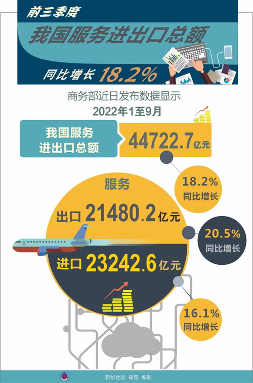 前三季度我國服務貿易穩健增長，數字文化創意服務成新亮點